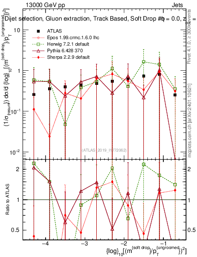Plot of softdrop.rho in 13000 GeV pp collisions