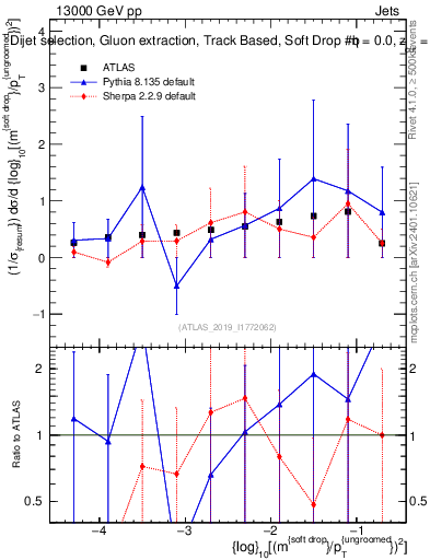 Plot of softdrop.rho in 13000 GeV pp collisions