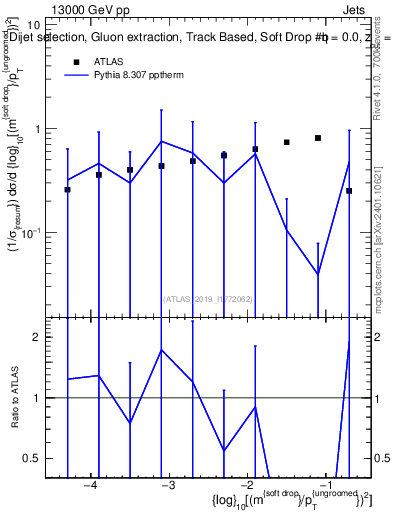Plot of softdrop.rho in 13000 GeV pp collisions