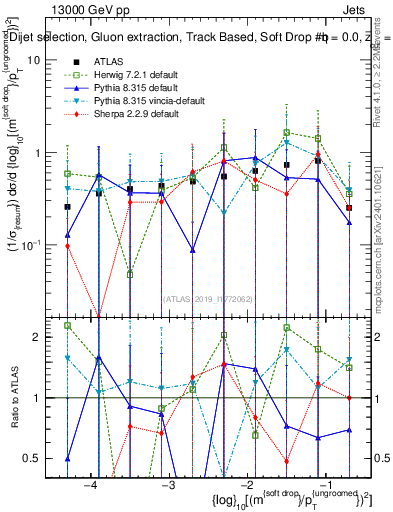 Plot of softdrop.rho in 13000 GeV pp collisions