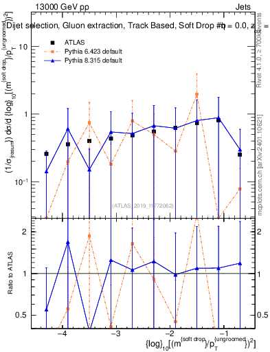Plot of softdrop.rho in 13000 GeV pp collisions