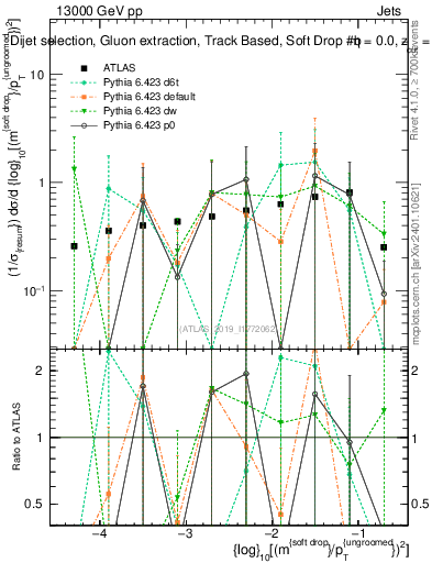 Plot of softdrop.rho in 13000 GeV pp collisions