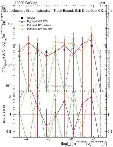 Plot of softdrop.rho in 13000 GeV pp collisions