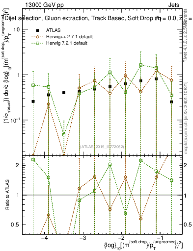 Plot of softdrop.rho in 13000 GeV pp collisions