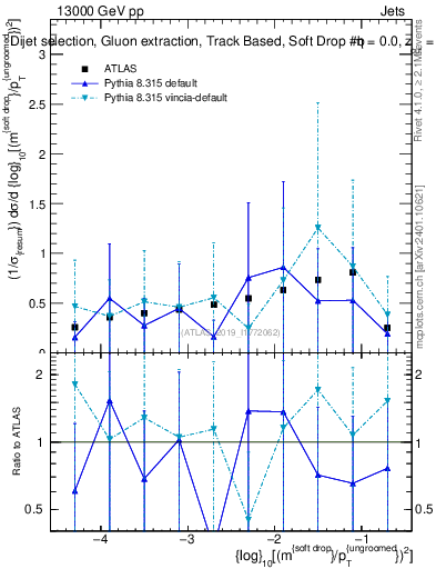 Plot of softdrop.rho in 13000 GeV pp collisions