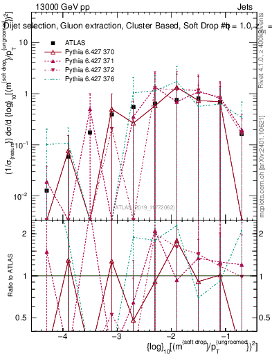 Plot of softdrop.rho in 13000 GeV pp collisions