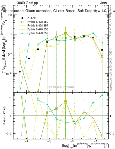 Plot of softdrop.rho in 13000 GeV pp collisions