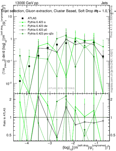 Plot of softdrop.rho in 13000 GeV pp collisions