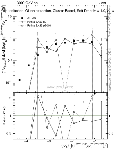 Plot of softdrop.rho in 13000 GeV pp collisions