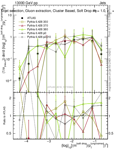 Plot of softdrop.rho in 13000 GeV pp collisions