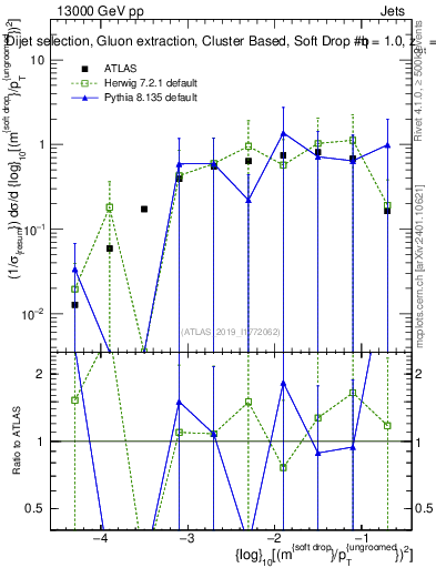 Plot of softdrop.rho in 13000 GeV pp collisions