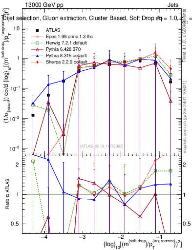 Plot of softdrop.rho in 13000 GeV pp collisions