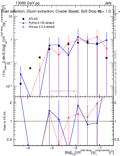 Plot of softdrop.rho in 13000 GeV pp collisions