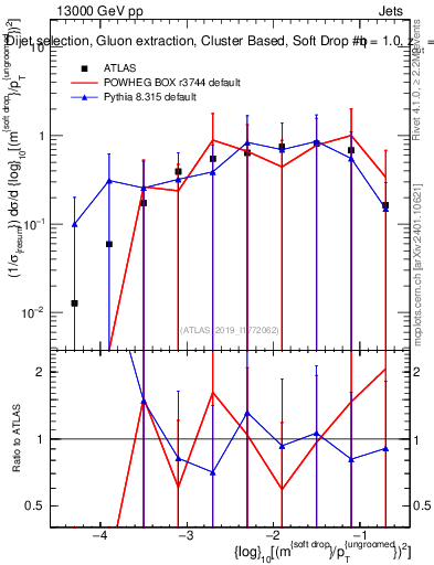 Plot of softdrop.rho in 13000 GeV pp collisions
