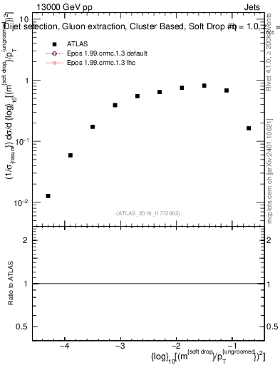 Plot of softdrop.rho in 13000 GeV pp collisions