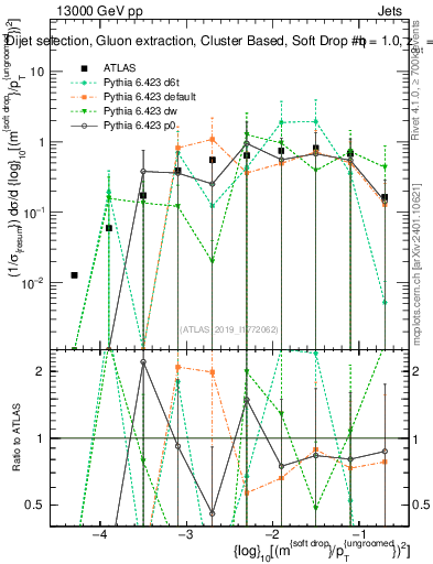 Plot of softdrop.rho in 13000 GeV pp collisions