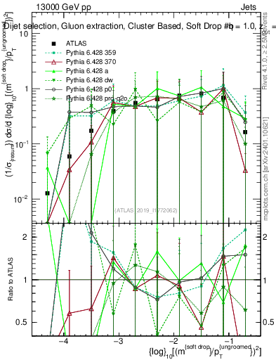 Plot of softdrop.rho in 13000 GeV pp collisions