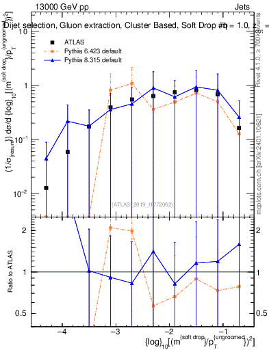 Plot of softdrop.rho in 13000 GeV pp collisions