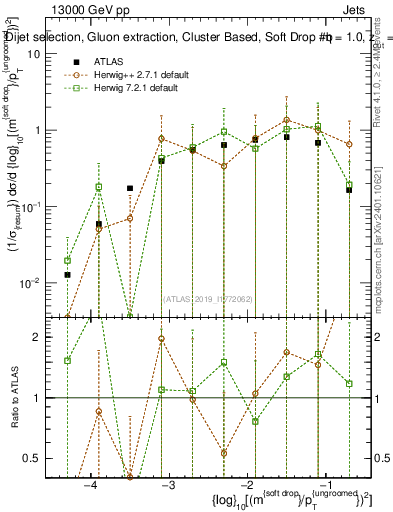 Plot of softdrop.rho in 13000 GeV pp collisions