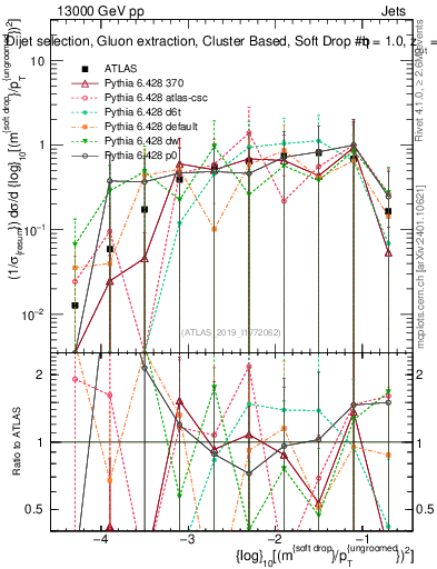 Plot of softdrop.rho in 13000 GeV pp collisions