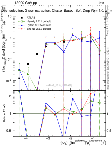Plot of softdrop.rho in 13000 GeV pp collisions