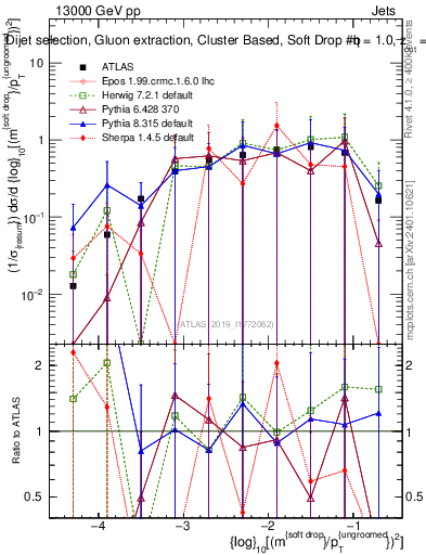 Plot of softdrop.rho in 13000 GeV pp collisions