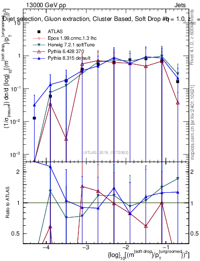 Plot of softdrop.rho in 13000 GeV pp collisions