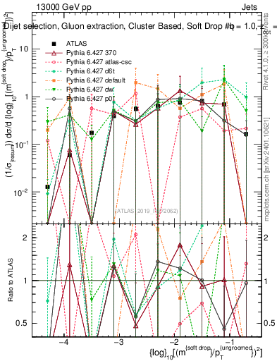 Plot of softdrop.rho in 13000 GeV pp collisions