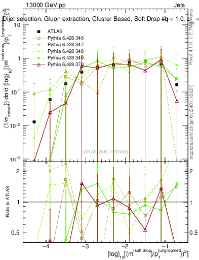 Plot of softdrop.rho in 13000 GeV pp collisions