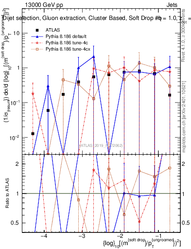 Plot of softdrop.rho in 13000 GeV pp collisions