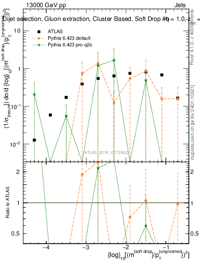 Plot of softdrop.rho in 13000 GeV pp collisions