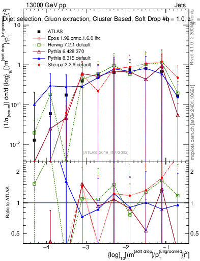 Plot of softdrop.rho in 13000 GeV pp collisions
