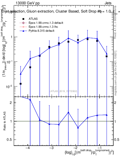 Plot of softdrop.rho in 13000 GeV pp collisions