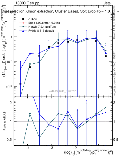 Plot of softdrop.rho in 13000 GeV pp collisions