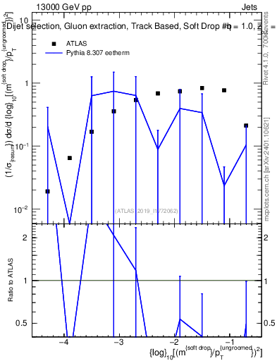 Plot of softdrop.rho in 13000 GeV pp collisions