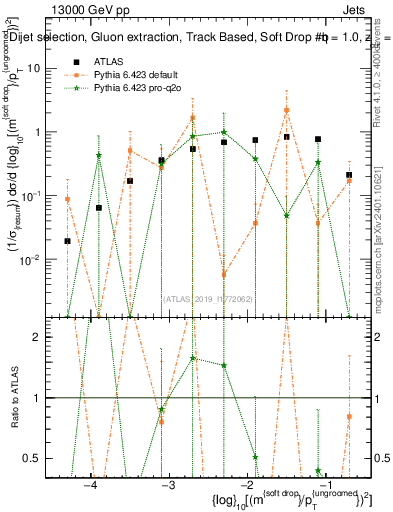 Plot of softdrop.rho in 13000 GeV pp collisions