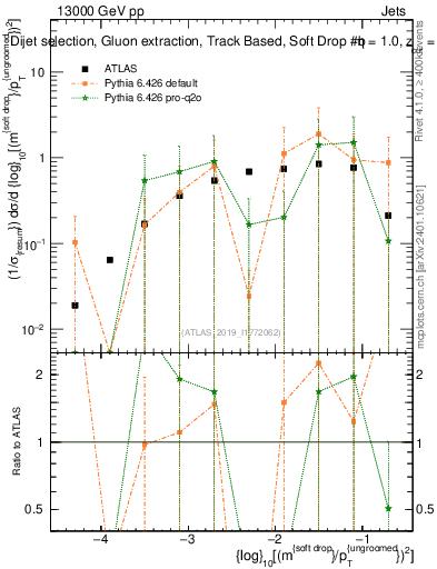 Plot of softdrop.rho in 13000 GeV pp collisions