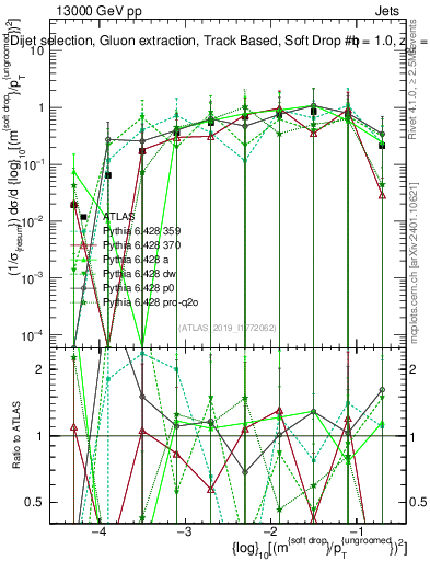 Plot of softdrop.rho in 13000 GeV pp collisions