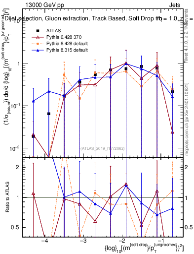 Plot of softdrop.rho in 13000 GeV pp collisions