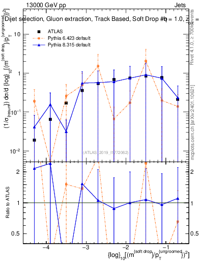 Plot of softdrop.rho in 13000 GeV pp collisions