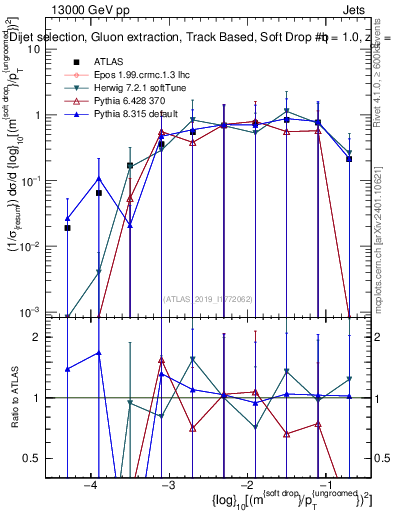 Plot of softdrop.rho in 13000 GeV pp collisions