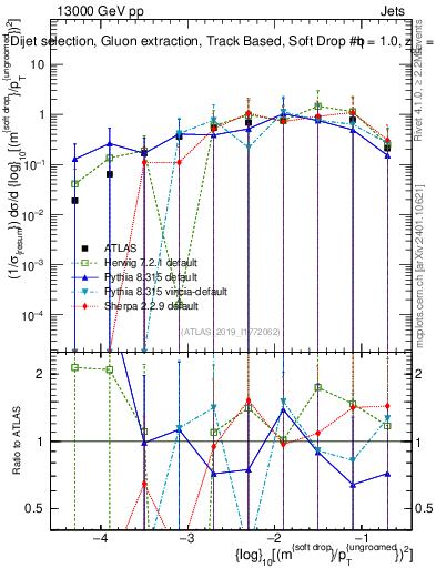 Plot of softdrop.rho in 13000 GeV pp collisions