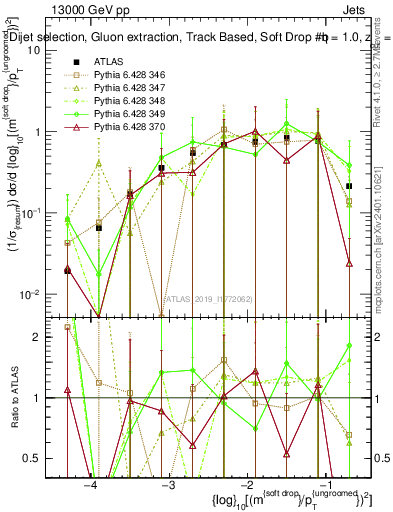 Plot of softdrop.rho in 13000 GeV pp collisions