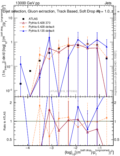 Plot of softdrop.rho in 13000 GeV pp collisions