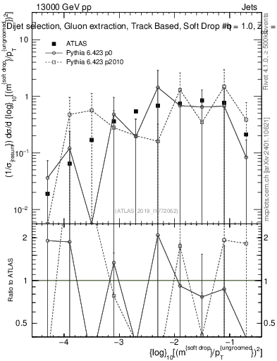 Plot of softdrop.rho in 13000 GeV pp collisions