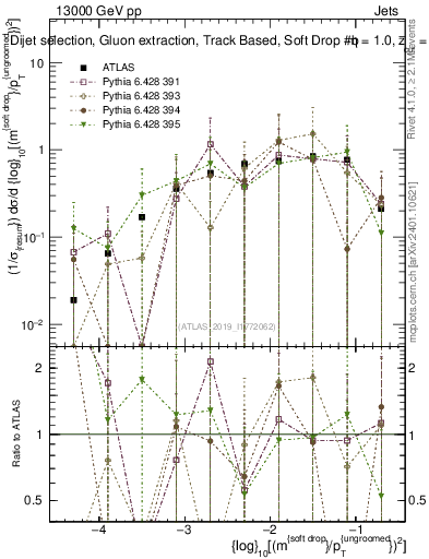 Plot of softdrop.rho in 13000 GeV pp collisions