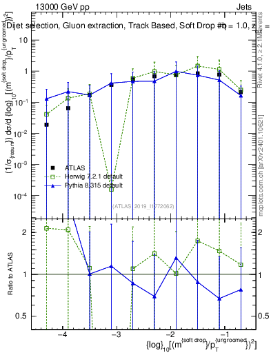 Plot of softdrop.rho in 13000 GeV pp collisions