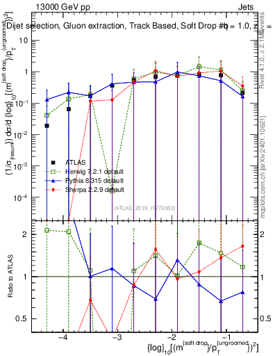Plot of softdrop.rho in 13000 GeV pp collisions
