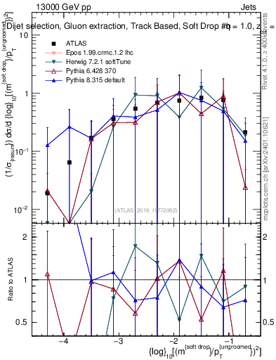 Plot of softdrop.rho in 13000 GeV pp collisions