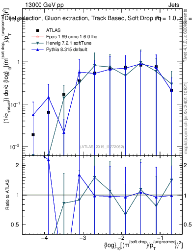 Plot of softdrop.rho in 13000 GeV pp collisions